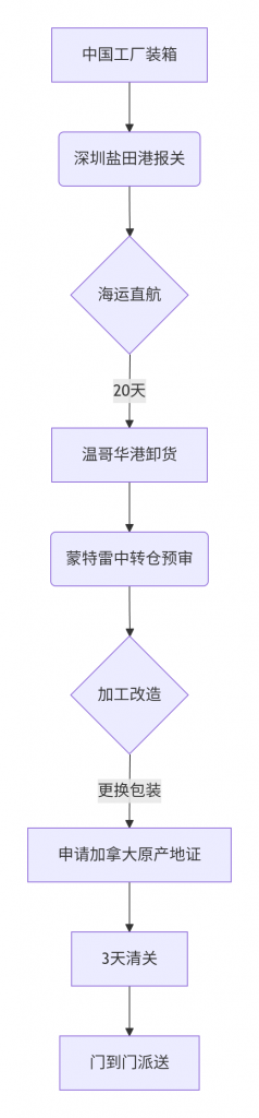 加拿大儿童用品关税规避双通道流程图(含转口贸易/中转仓)