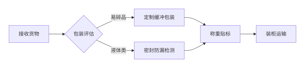 加拿大仓储包装全流程图(含双仓联动/合规改造)