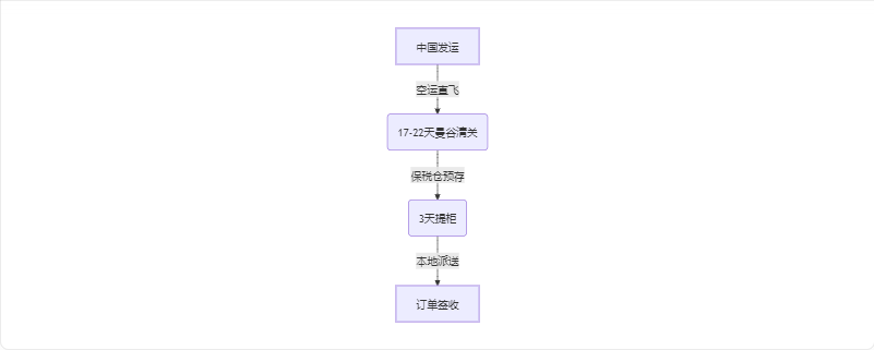 中泰跨境电商物流三阶模型解析图(含双清包税/3日达时效/保税仓)