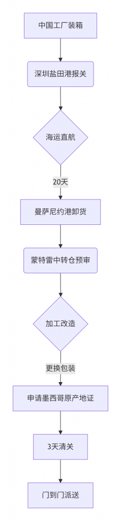 墨西哥电子产品关税规避双通道流程图(含转口贸易/中转仓)