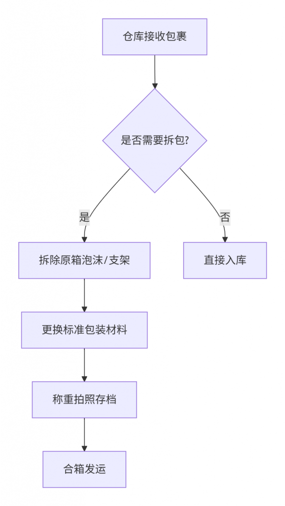 菲律宾运输拆包装成本对比图（含运费/体积/时效数据）