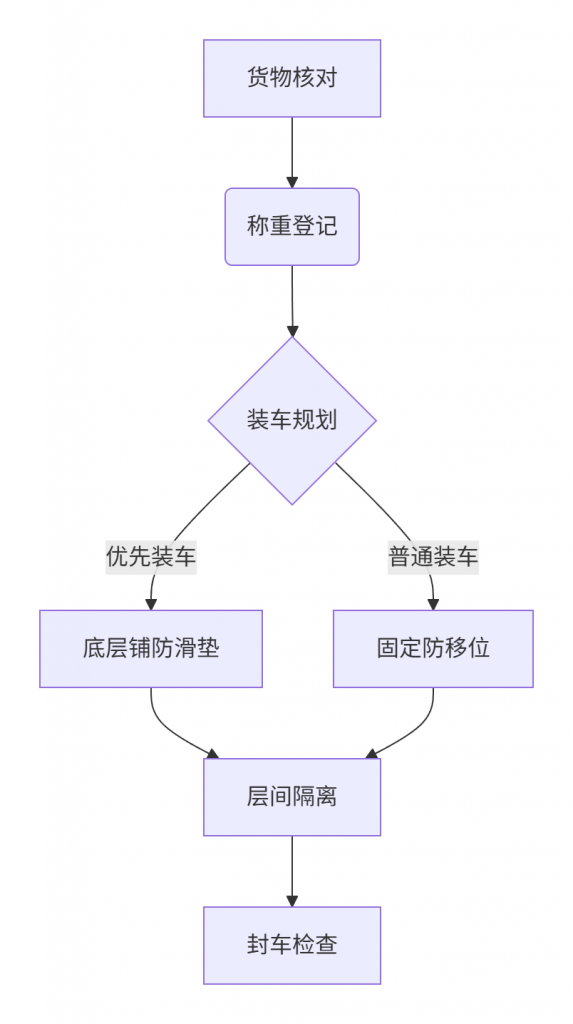 易碎品陆运三层防护体系解析图(含缓冲/监控/包装)