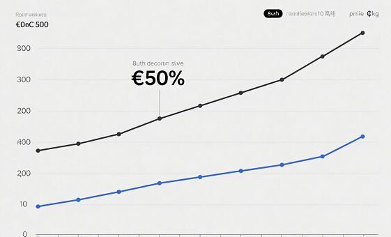 Air freight rate trends from China to Hungary, showing 50% savings for early August bookings vs. peak October prices.