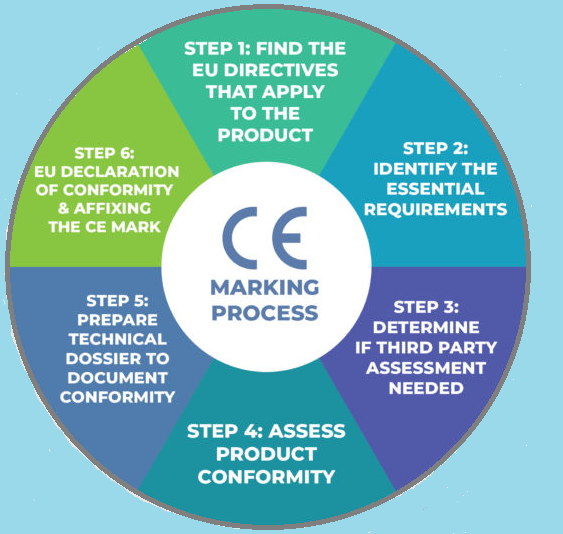 CE 标志六步认证流程示意图